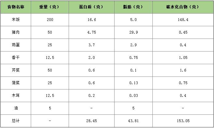 學(xué)生營養(yǎng)午餐熱量表