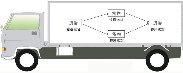 擁有物流運(yùn)輸配送車隊